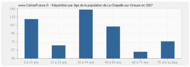 Répartition par âge de la population de La Chapelle-sur-Oreuse en 2007